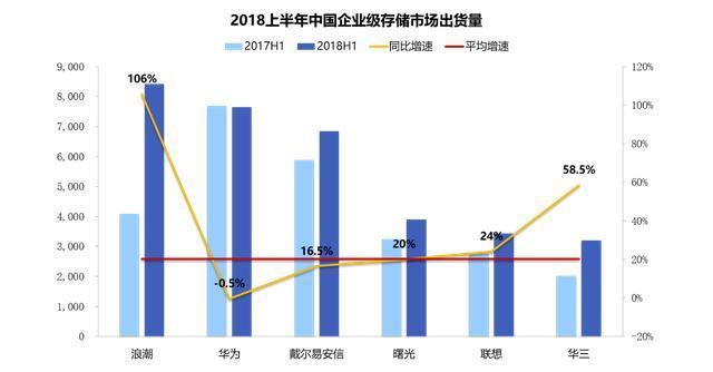 IDC发布2018上半年中国企业级存储市场报告：浪潮出货量和增速第一