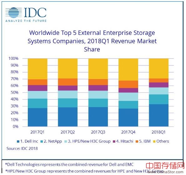 IDC发布2018年第一季度全球企业存储系统跟踪报告，同比猛增34.4%
