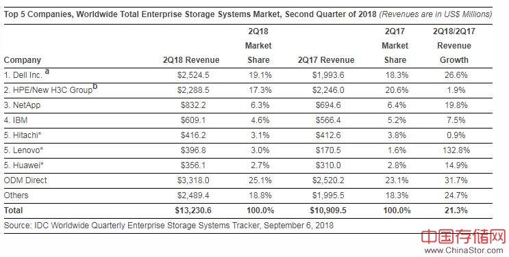 IDC 2018年第二季度全球企业存储系统市场跟踪报告：同比增长21.3％