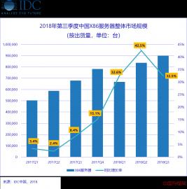 IDC《2018年第三季度中国X86服务器市场跟踪报告》：延续高增长态势 未来竞争将走向差异化