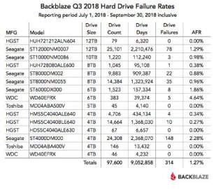 Backblaze发布2018年第三季度的硬盘测试报告
