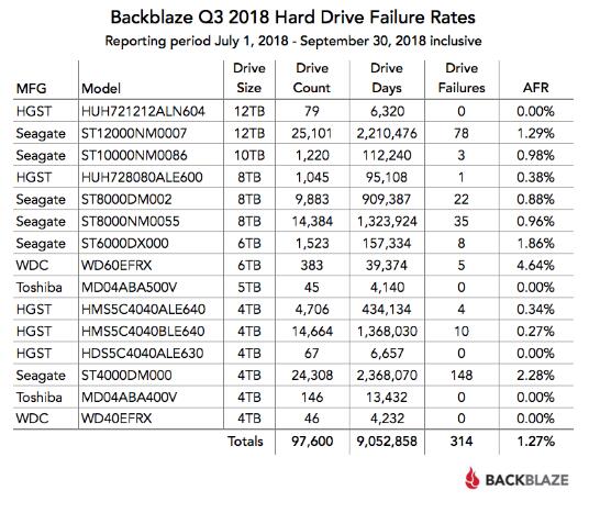 Backblaze硬盘可靠性报告 2018第三季度