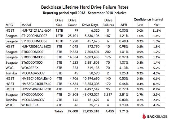 Backblaze硬盘可靠性报告 2018第三季度