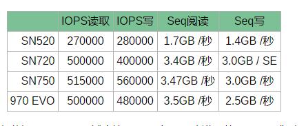 西部数据sn750与三星970 evo ssd固态硬盘性能比较
