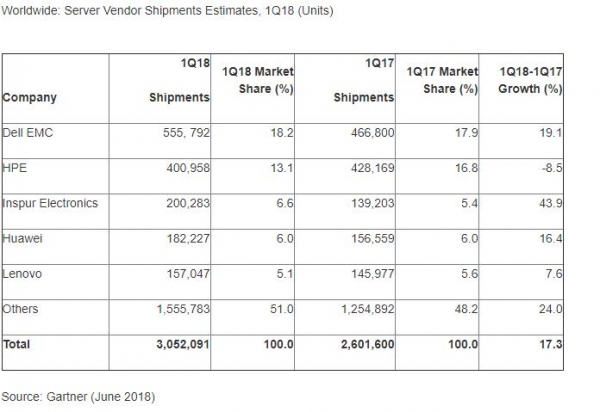 Gartner高德纳：2018年第一季度全球服务器收入增长33.4％ 出货量增长17.3％