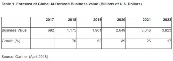 Gartner高德纳：2018年全球人工智能商业价值将达到1.2万亿美元