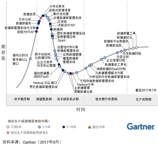 Gartner高德纳发布2017年数据管理技术成熟度曲线
