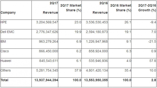 Gartner高德纳：第二季度全球服务器出货量增长2.4%收入增长2.8%