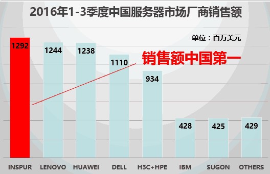 Gartner高德纳：2016年前三季度浪潮服务器销售额中国第一