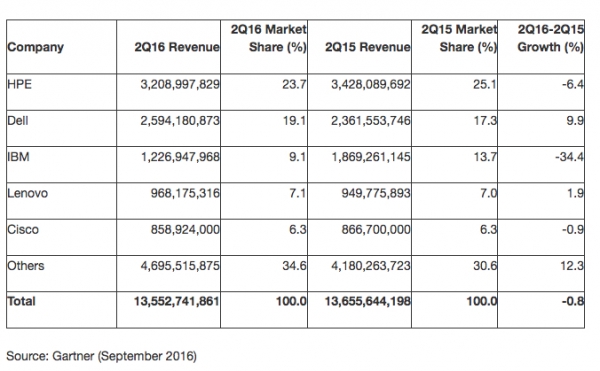 Gartner高德纳：2016年第二季度全球服务器收入下滑0.8%，出货量增长2%