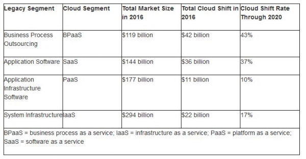 Gartner高德纳：2020年“云转移”将影响超过1万亿美元IT支出