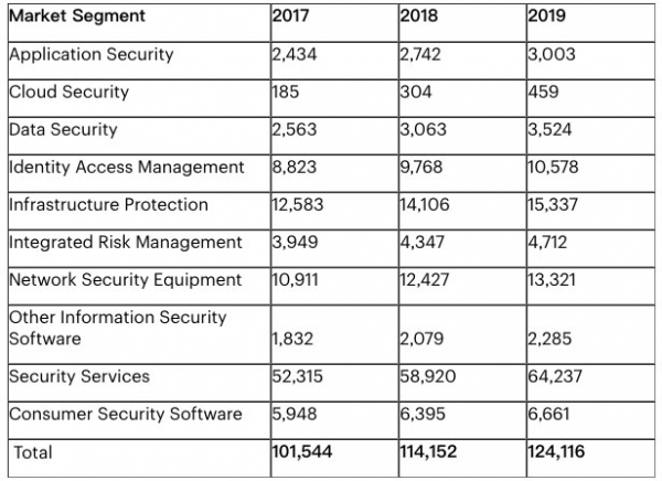 Gartner高德纳：2019年全球信息安全支出将超过124亿美元