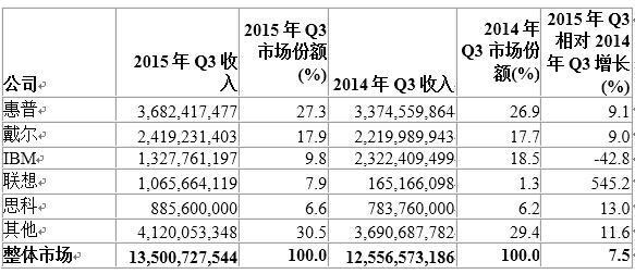 Gartner高德纳：2015年的第三季度全球服务器收入同比增长7.5％  出货量增长9.2％