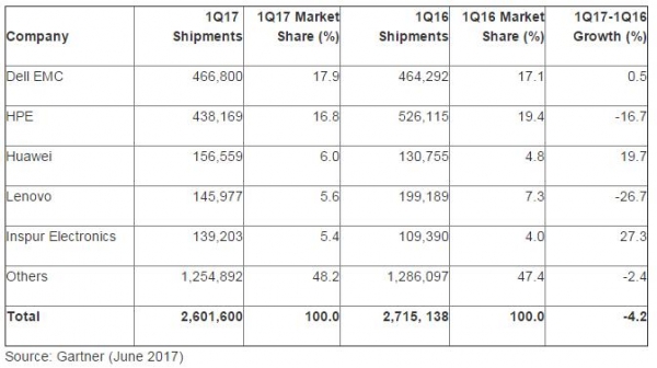 Gartner高德纳：2017第一季度全球服务器出货量收入双下滑