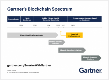 Gartner图谱：了解区块链演变的4个阶段并探索潜在的商机