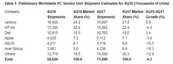 Gartner：2018年全球PC出货量超过2.594亿台，受到CPU缺货影响