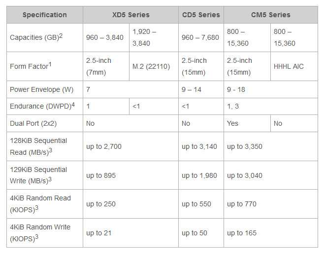 东芝发布XD5 2.5英寸固态硬盘，64层BiCS TLC 3D闪存
