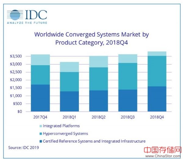 IDC：2018年第四季度全球融合系统收入同比增长14.8％，供应商收入达到41.5亿美元