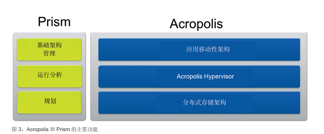 Nutanix 软件包括两种组件：Acropolis 与Prism