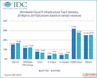 IDC 2018 Q4全球云IT基础架构跟踪报告，云IT基础设施低于传统IT