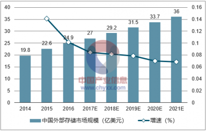 2018年中国存储器及外部存储行业发展现状及市场前景预测