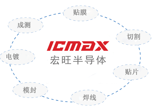 嵌入式存储国内新标杆 ICMAX良率突破99.7%
