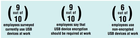 USB数据保护状态2019：大多数员工使用非加密U盘
