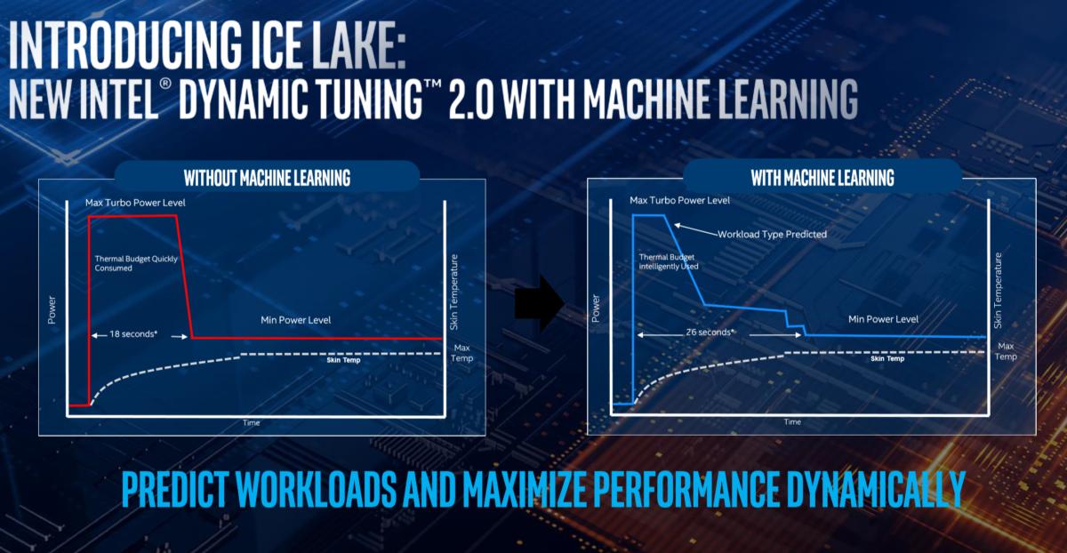 Ice Lake动态管理和调整涡轮增压性能的能力