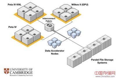 剑桥大学的Cumulus超级计算机在最新的I/O 500存储性能排名中夺冠