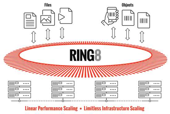 Scality SA发布了RING8软件定义的解决方案。