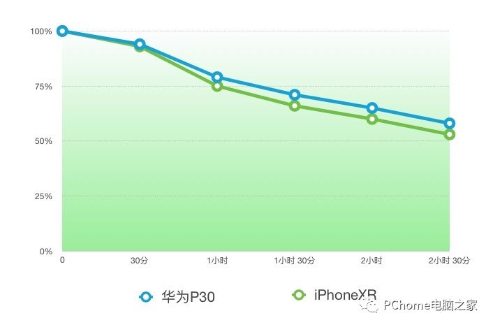 手机电池待机时间 华为P30对比iPhone XR谁更优秀