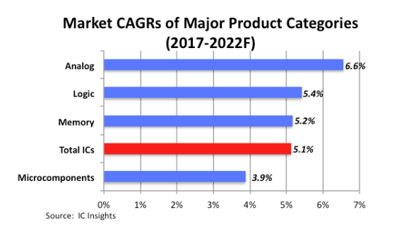 IC Insights：2022年全球模拟芯片市场规模可达748亿美元
