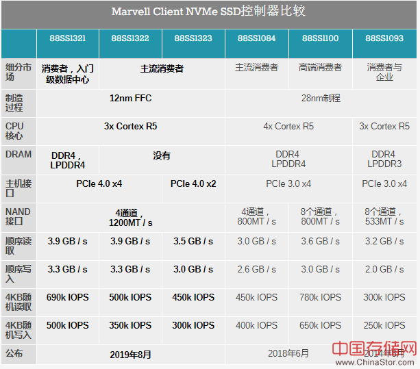 Marvell推出业界功耗最低的PCIe Gen4 NVMe SSD控制器