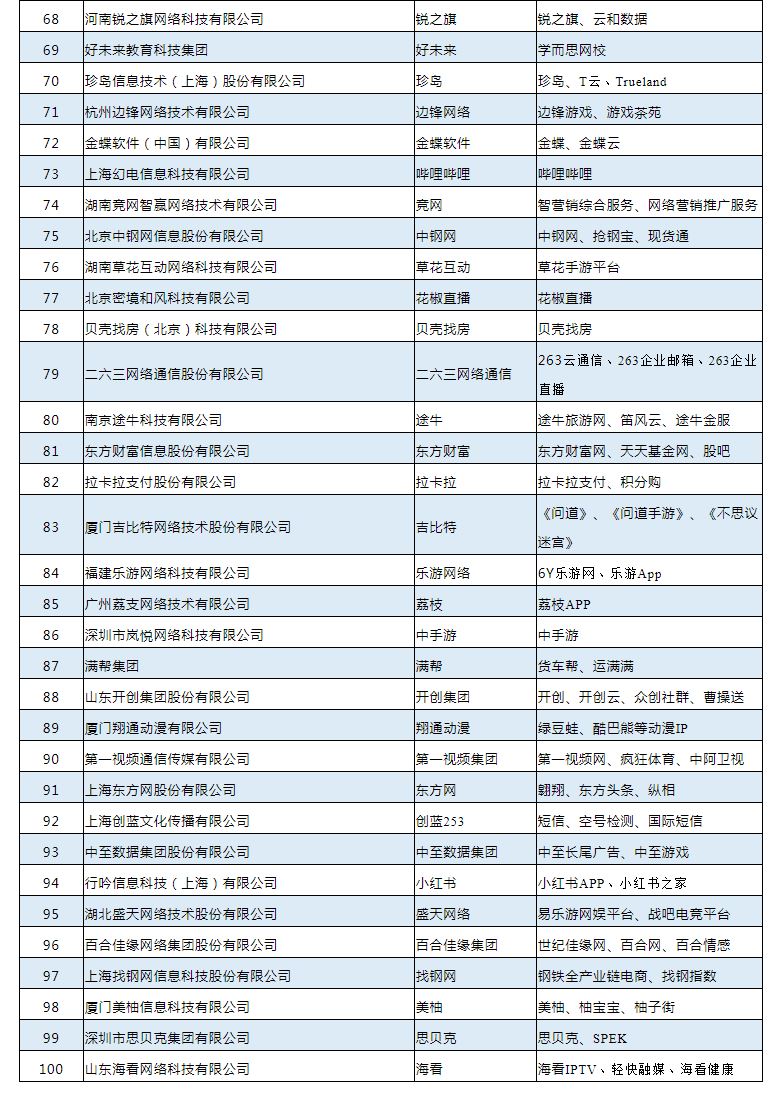 2019年中国互联网企业100强榜单