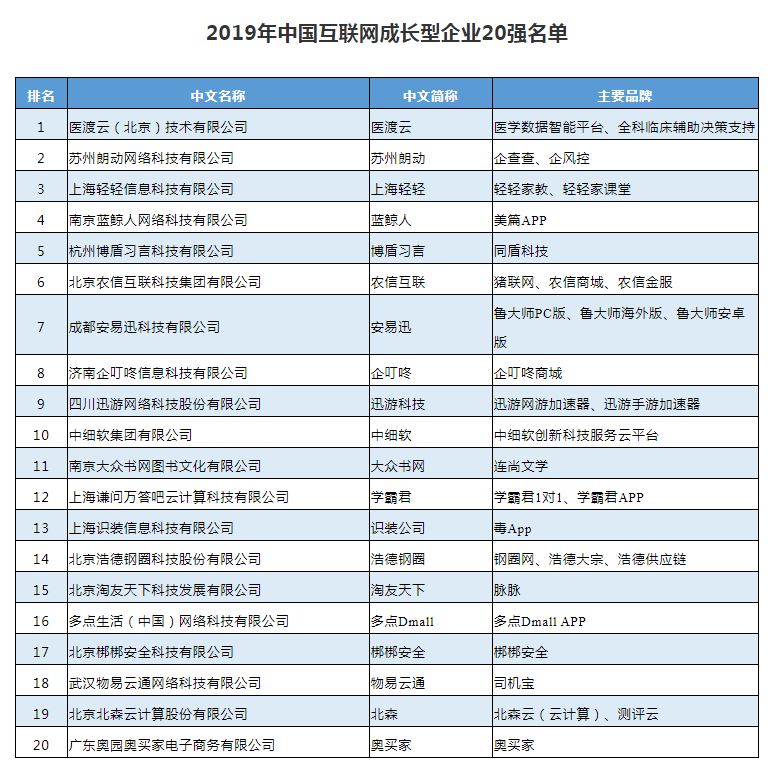 2019年中国互联网企业100强榜单