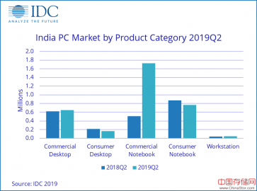 IDC：印度个人电脑市场出货量增长强劲