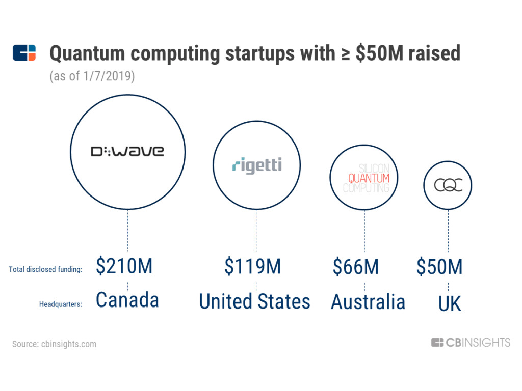 量子计算机在硬件和软件方面的商业应用目前还处于萌芽状态。