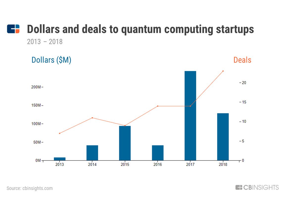 量子计算机在硬件和软件方面的商业应用目前还处于萌芽状态。