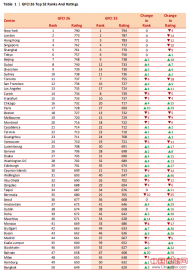 全球金融中心排名最新排名，中国十座城市上榜