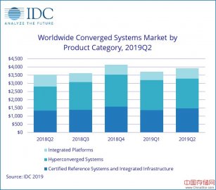 IDC数据显示，2019年第二季度全球融合系统市场同比增长10.9％