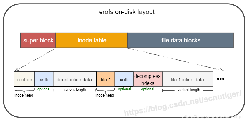 EROFS on-disk layout