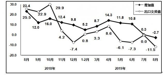 工信部：2019年8月通信设备制造业增加值同比下降2.7%