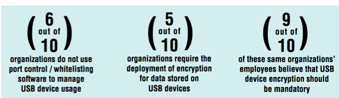 usb设备加密国外调查：近一半企业未对USB设备进行数据加密处理