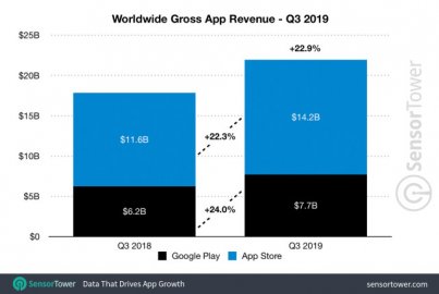2019第三季度全球App营收219亿美元 同比增长22.9%，吃鸡游戏收入最高