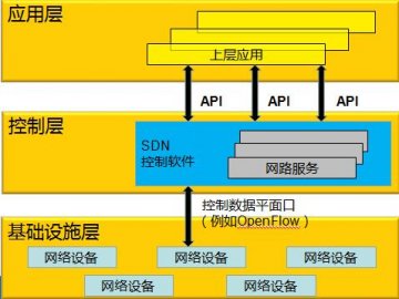 一文看懂SDN软件定义网络，概念、原理、架构及实现各环节介绍
