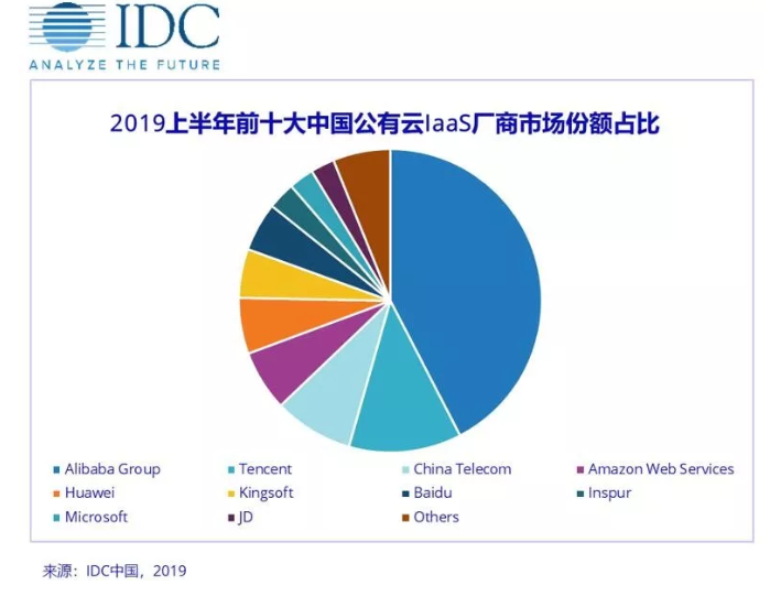 IDC发布2019上半年中国公有云服务市场跟踪报告，华为云首次超越AWS