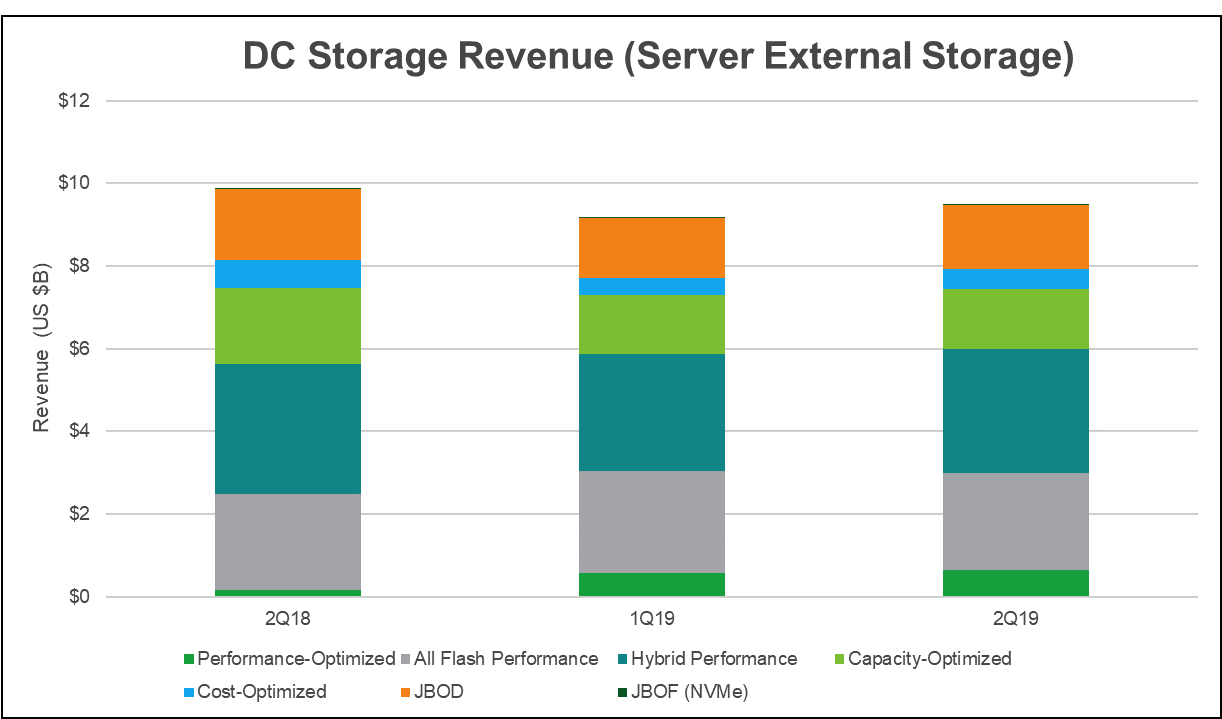 IHS数据中心存储设备市场跟踪报告：2019年Q2服务器外部存储收入同比下降4％