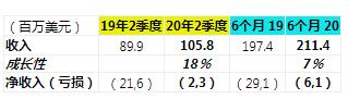 昆腾2020年Q2财报：季度增长18％
