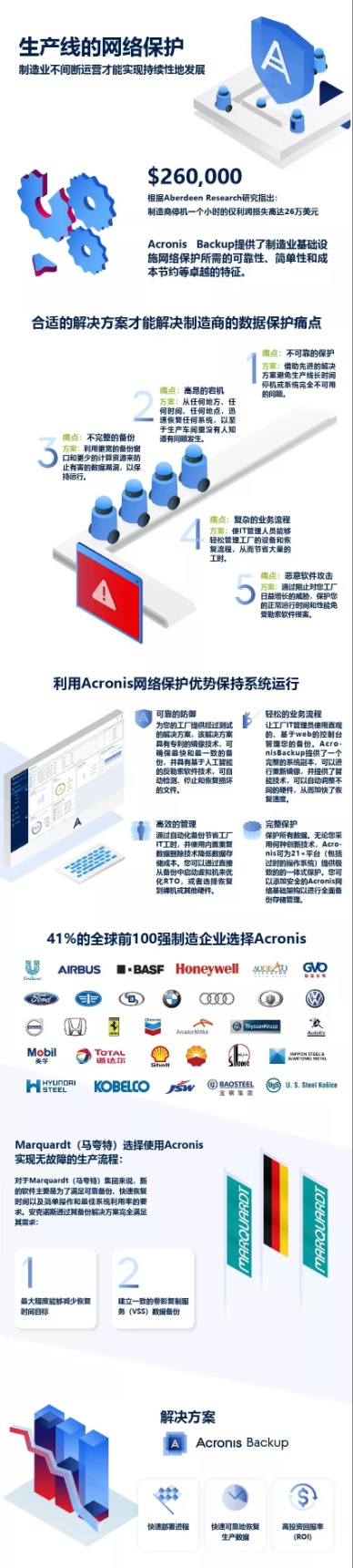 Acronis—生产线故障的最强克星，专治各种数据保护难题！