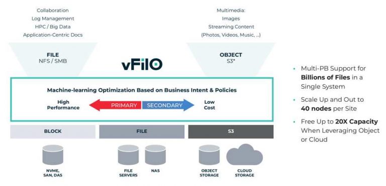 DataCore vFilO软件：下一代分布式文件和对象存储虚拟化技术